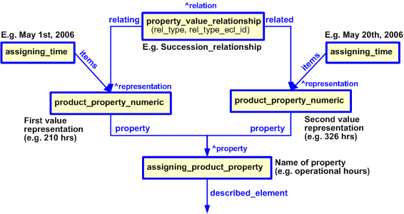 Figure 5 —   An example of a product property with two property value representations related
            as preceding and succeeding values. 
