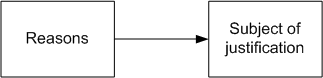 Figure 1 —  Representation of justification