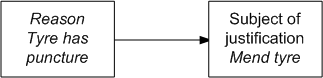 Figure 2 —  Justification for an activity