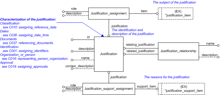 Figure 3 —  EXPRESS-G for justification