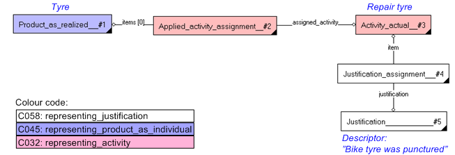Figure 4 —  Justification for an activity