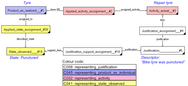Figure 5 —  Justification for an activity supported with a state observed