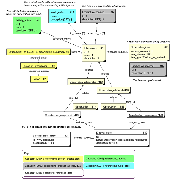 Figure 4 —  Representation of observation decomposition hierarchy