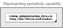 Figure 2 —  Example of periodicity as a text based description.