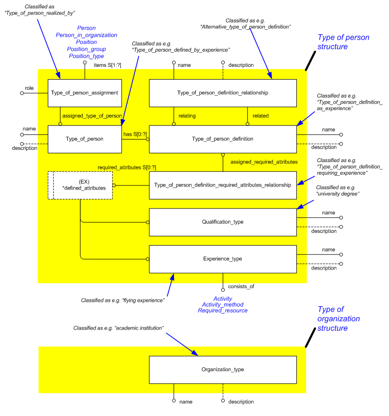 Figure 1 —  Representing representing person organization typical EXPRESS-G