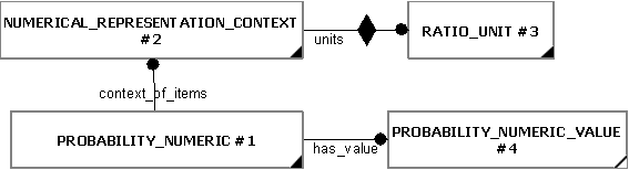 Figure 2 —  Representing a Numerical Probability