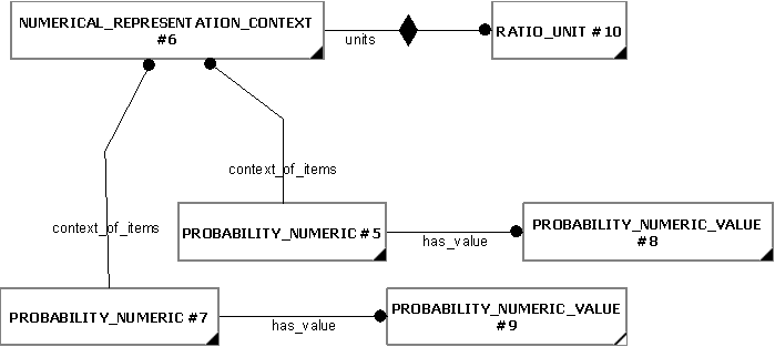 Figure 3 —  Representing Multiple Probabilities