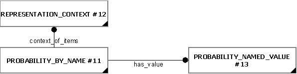 Figure 4 —  Representing a Probability by Name