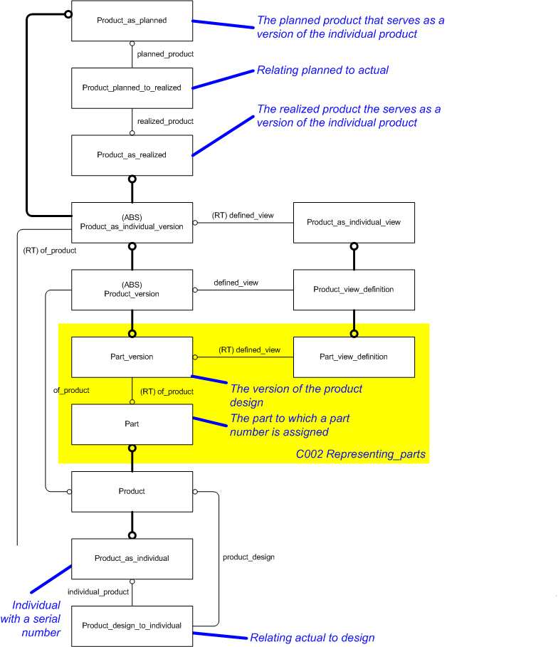 Figure 3 —  Summary of product as realized