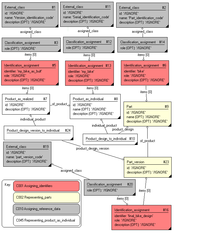 Figure 9 —  Relationships of actual products to designs