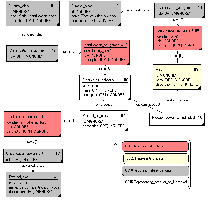 Figure 5 —  Identification of a realized product