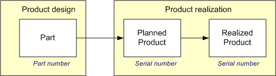 Figure 1 —  Relationship of a product design and an artefact