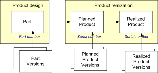 Figure 2 —  Version-ed parts