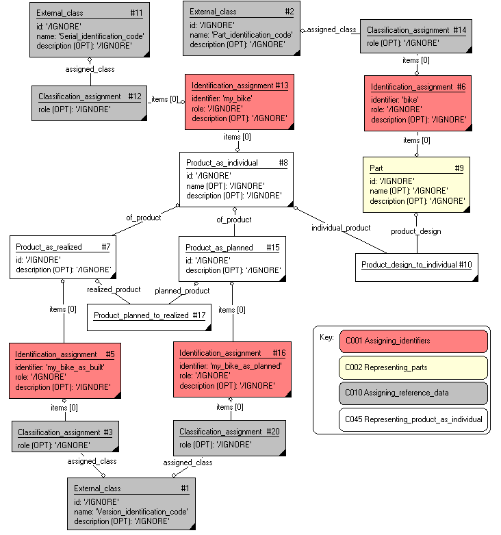 Figure 6 —  Identification of a planned product