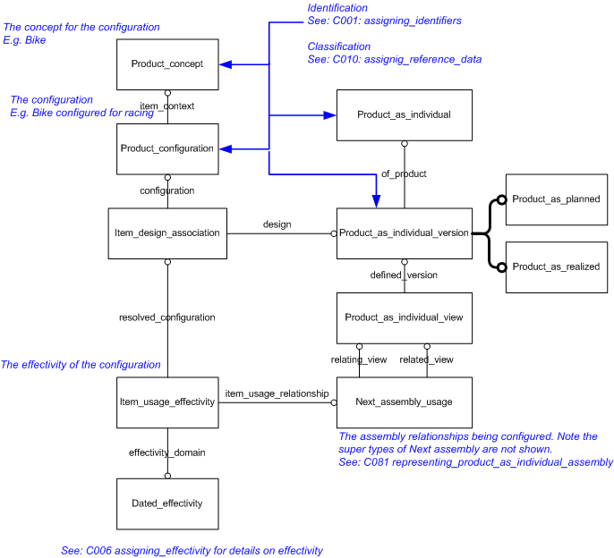 Figure 1 —  EXPRESS-G for Product as realized configuration