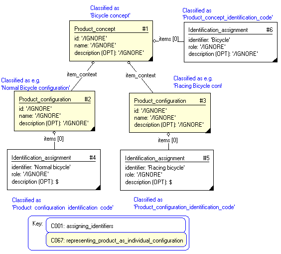 Figure 2 —  The Bicycle product concept