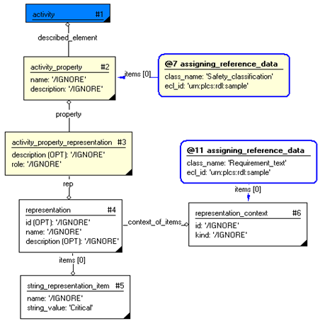 Figure 7 —  Instances Used for Text Property Representation of Process Properties