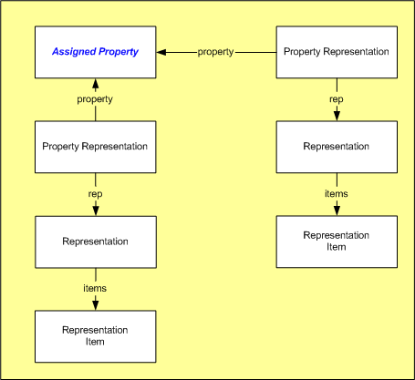 Figure 4 —  Multiple Representations of a Property