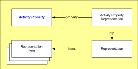 Figure 2 —  Representing a Process Property