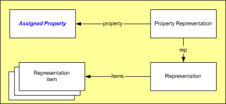 Figure 1 —  Representing a Product Property