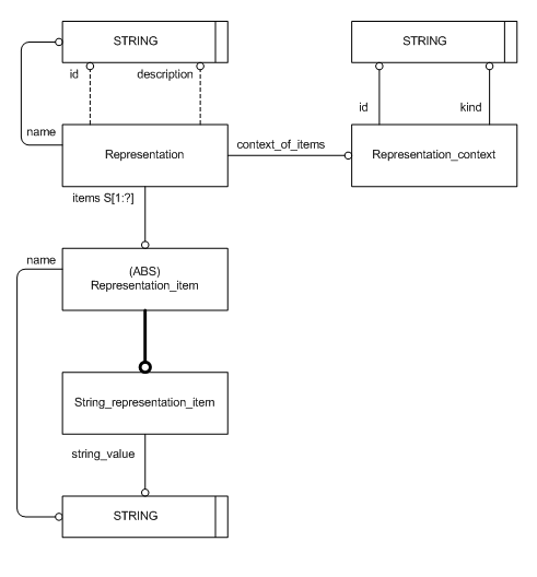Figure 5 —  Entities Used for Textual Property Representation
