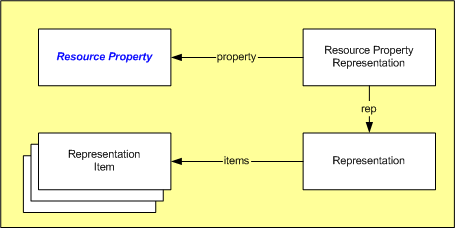 Figure 3 —  Representing a Resource Property
