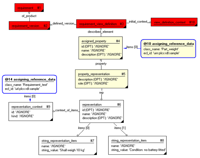 Figure 6 —  Instances Used for Text Property Representation 