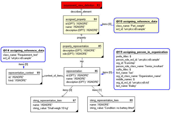 Figure 9 —  Assigning Person and Organization to a Property Representation