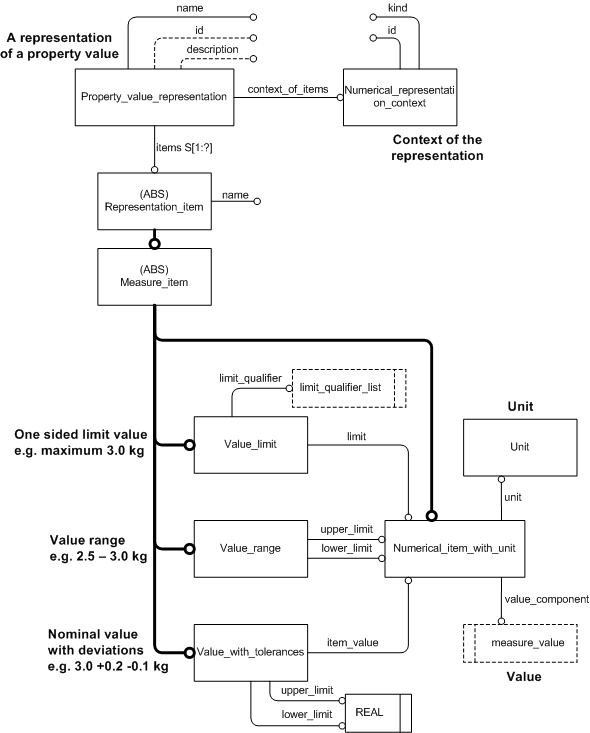 Figure 1 —  Entities Used for Representation of Property Value Ranges