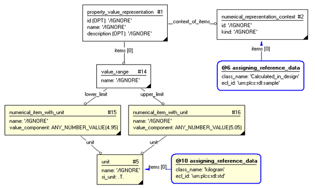 Figure 3 —  Instances Used for Value_range