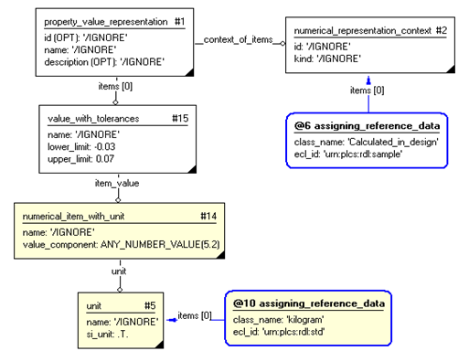 Figure 4 —  Instances Used for Value_with_tolerances