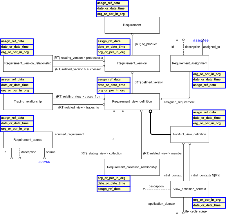 Figure 1 —  Requirements EXPRESS-G