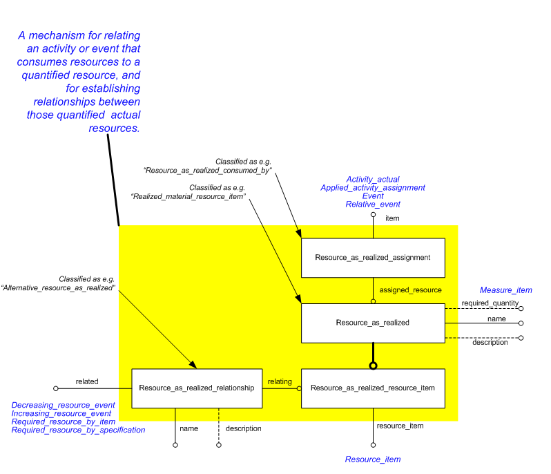 Figure 1 —  Representing resource EXPRESS-G
