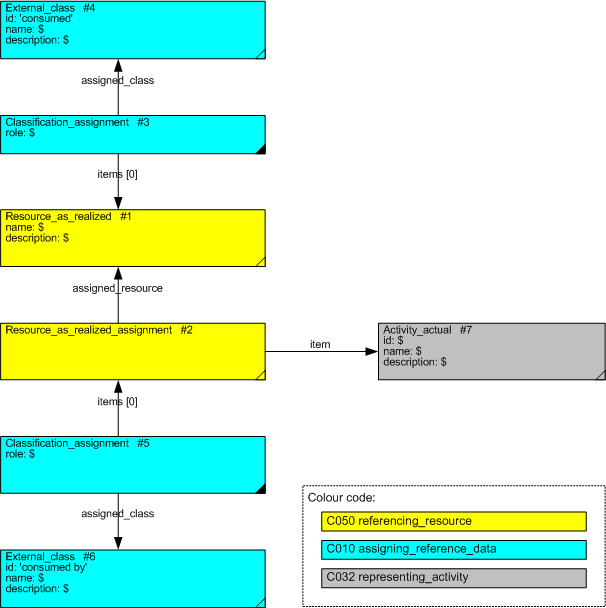 Figure 2 —  Realized resources and activities