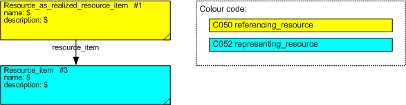 Figure 3 —  Realized resources and resource items