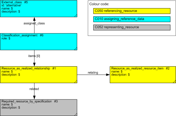 Figure 4 —  Realized resources and resource items