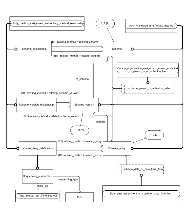 Figure 1 —  Representing Scheme Overview (1)