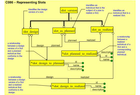 Figure 2 —  Overview of Slot_versions