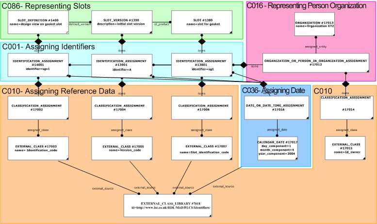 Figure 7 —  Example Instantiation of Slot Classification and Reference Data Library