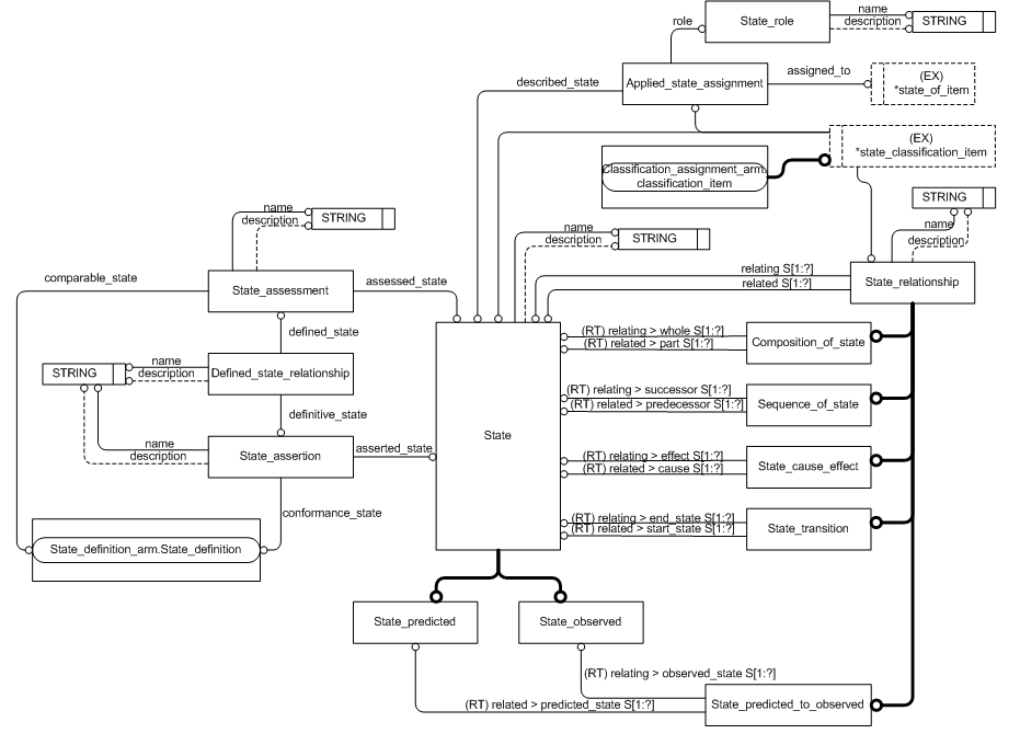 Figure 1 —  EXPRESS-G for observed states