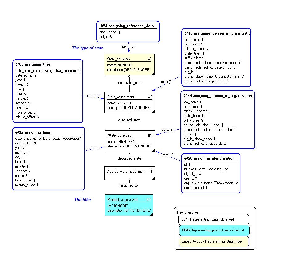 Figure 2 —  An observed state of a Bike - being ridden