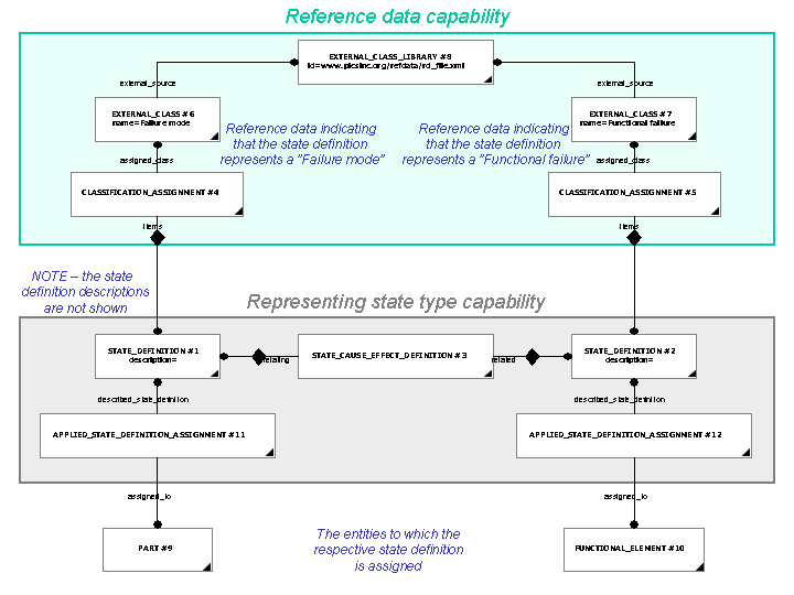 Figure 1 —  Example of how the capability 'representing a state type' can be used to represent failure mode and functional failure as well as 
              the relationship between those state types
