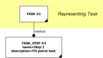 Figure 2 —  Instance diagram for the Simple Task