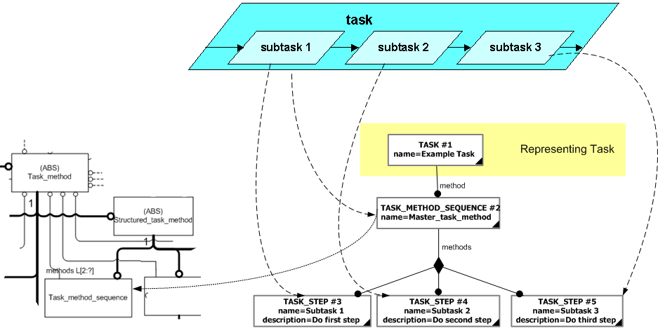 Figure 3 —  Sequence of task methods