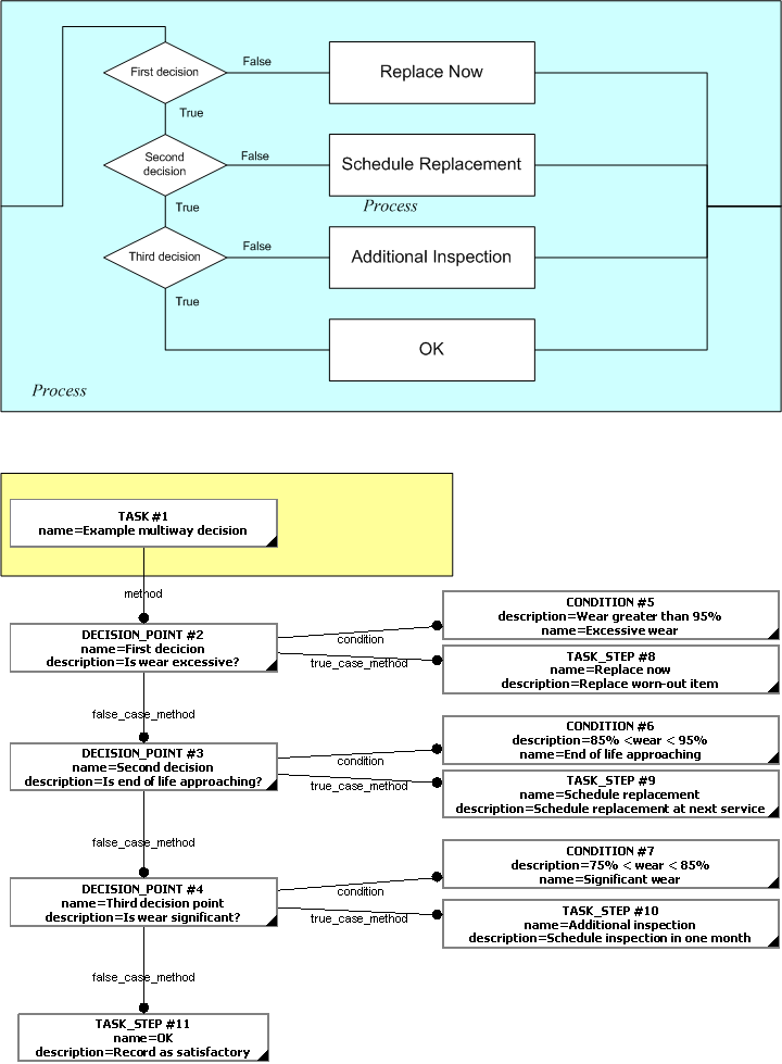 Figure 5 —  Multi way decision point
