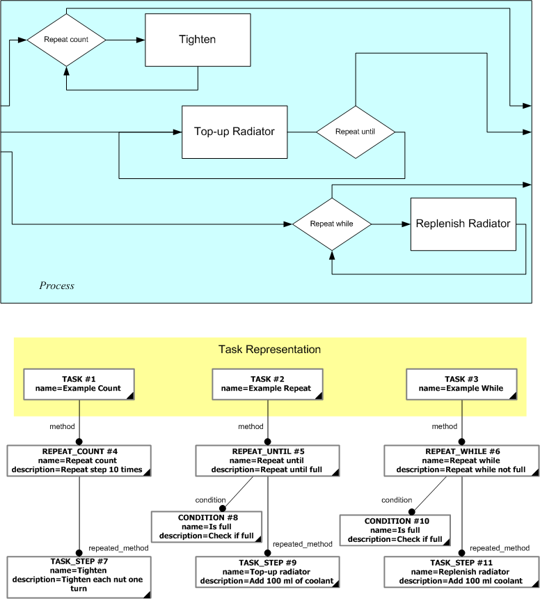 Figure 6 —  Loops Structures