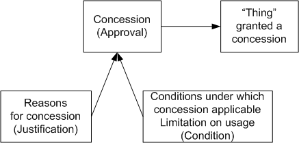 Figure 1 —  Representation of a concession