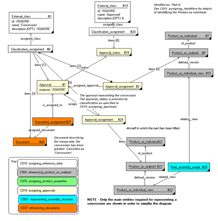 Figure 5 —  Documented conditional concession on part and assembly