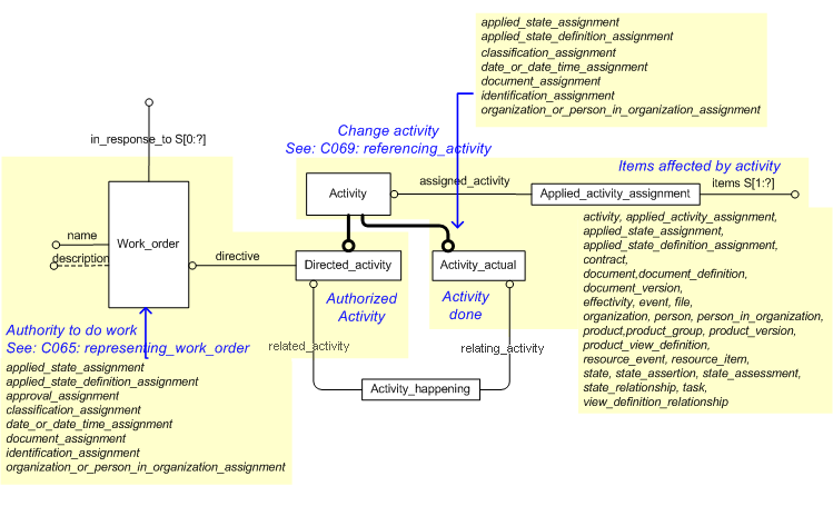 Figure 1 —  EXPRESS-G for recording work done