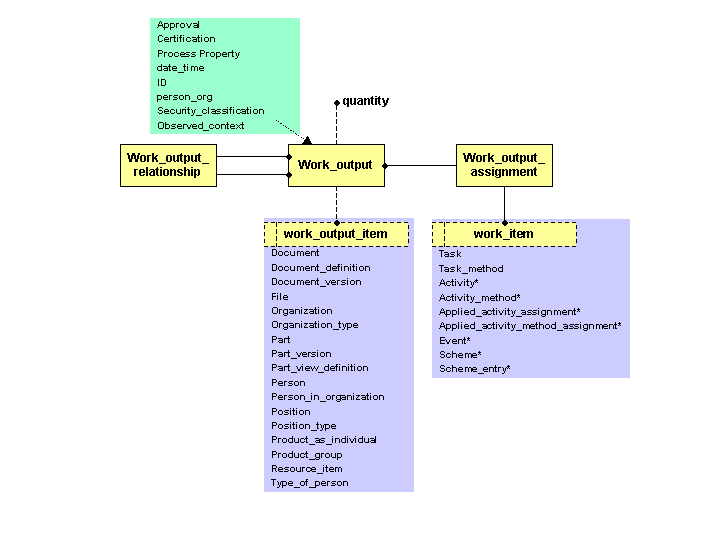 Figure 1 —  Information Model